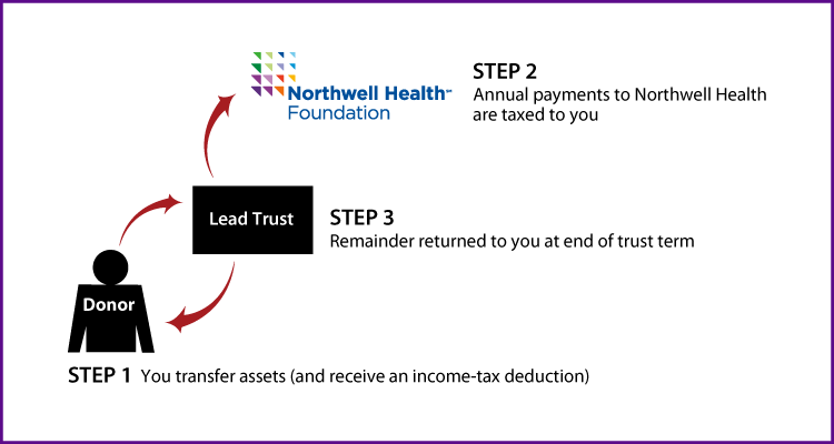 Grantor Lead Trust Thumbnail