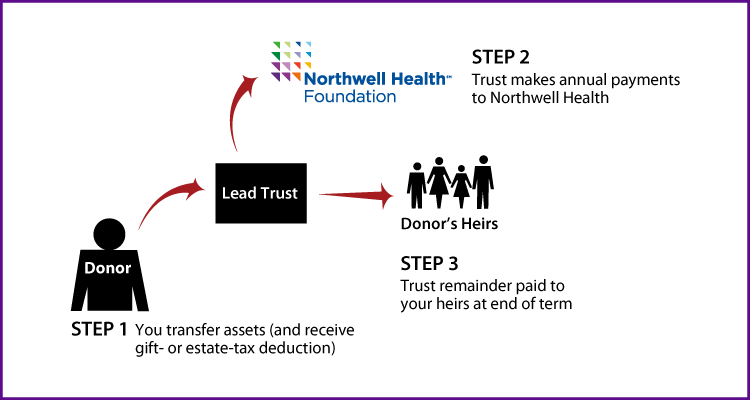 Nongrantor Lead Trust Thumbnail