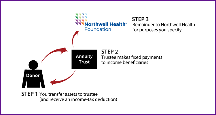 Charitable Remainder Annuity Trust Thumbnail