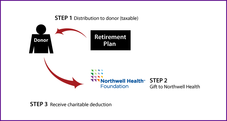 Gifts from Retirement Plans During Life Thumbnail