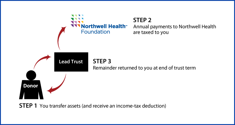 Grantor Lead Trust Thumbnail