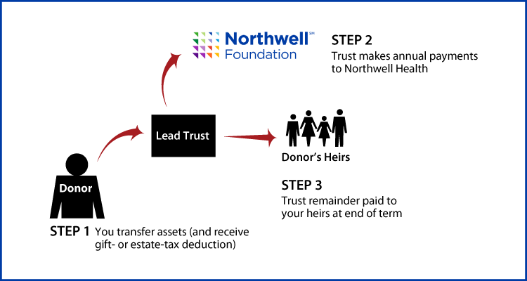 Nongrantor Lead Trust Diagram. Description of image is listed below.
