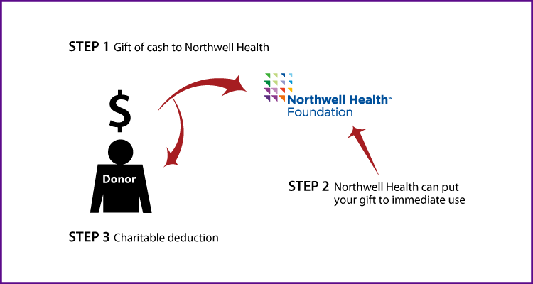 Cash, Checks, and Credit Cards Diagram. Description of image is listed below.
