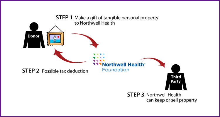 Tangible Personal Property Diagram. Description of image is listed below.