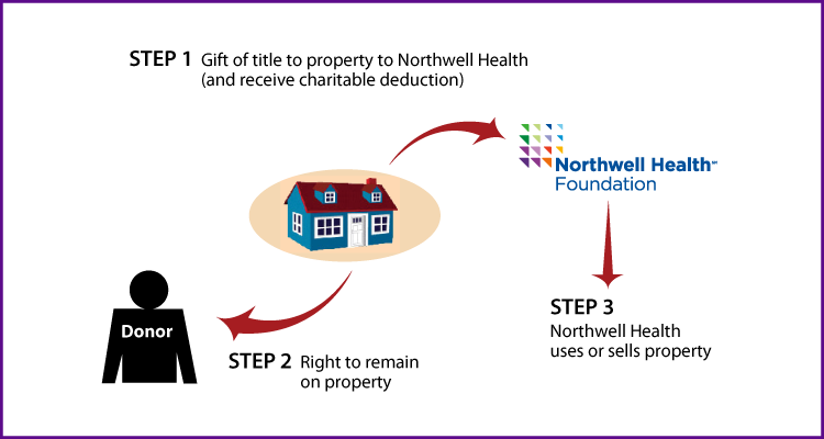 Gift of Personal Residence or Farm with Retained Life Estate Thumbnail