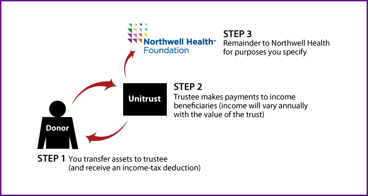 Charitable Remainder Unitrust Diagram. Description of image is listed below.