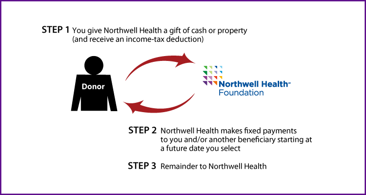 Deferred-Payment Charitable Gift Annuity Thumbnail