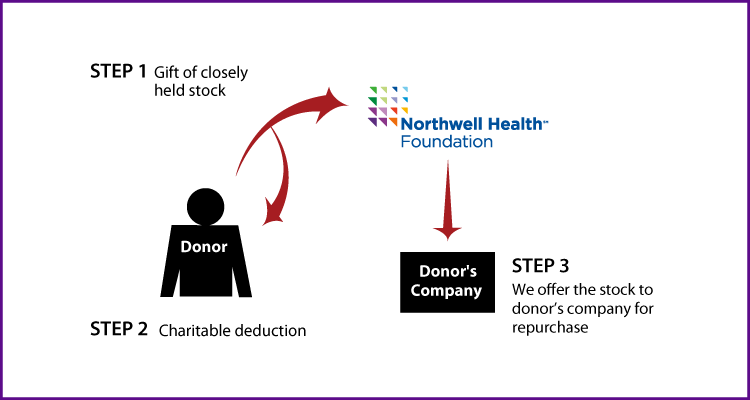 Closely Held Business Stock Diagram. Description of image is listed below.