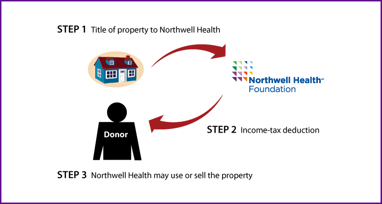 Outright Gift of Real Estate Thumbnail