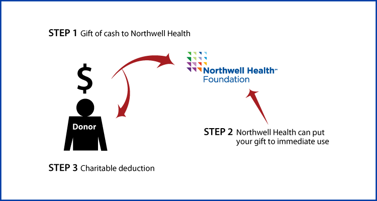 Cash, Checks, and Credit Cards Diagram. Description of image is listed below.