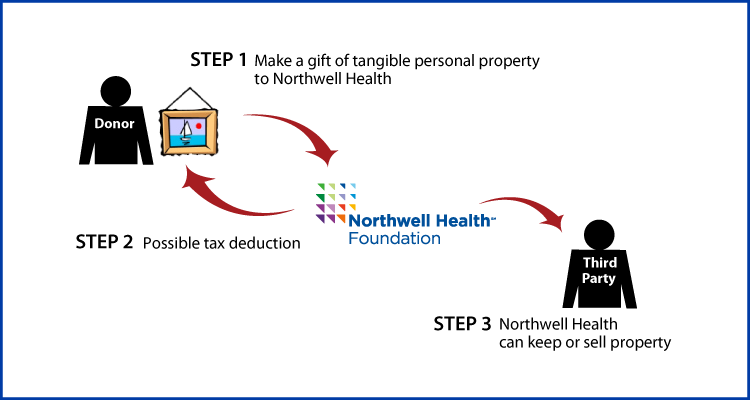 Tangible Personal Property Diagram. Description of image is listed below.