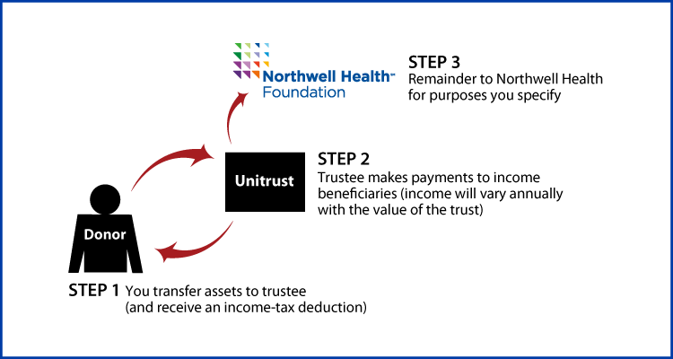 Charitable Remainder Unitrust Thumbnail