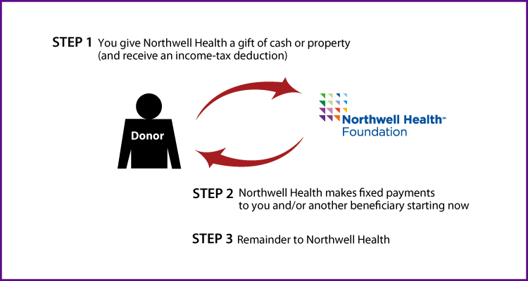 Immediate-Payment Charitable Gift Annuity Thumbnail