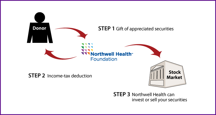 Gifts of Appreciated Securities Diagram. Description of image is listed below.