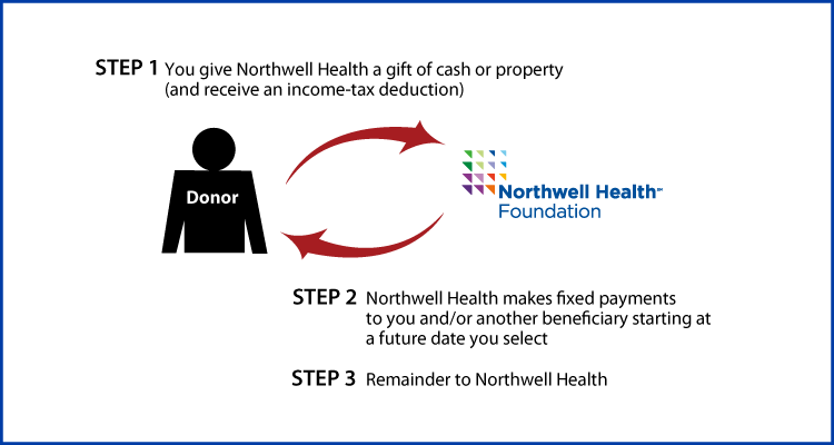Deferred-Payment Charitable Gift Annuity Diagram. Description of image is listed below.
