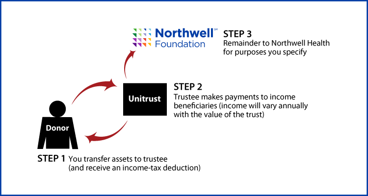 Charitable Remainder Unitrust Diagram. Description of image is listed below.
