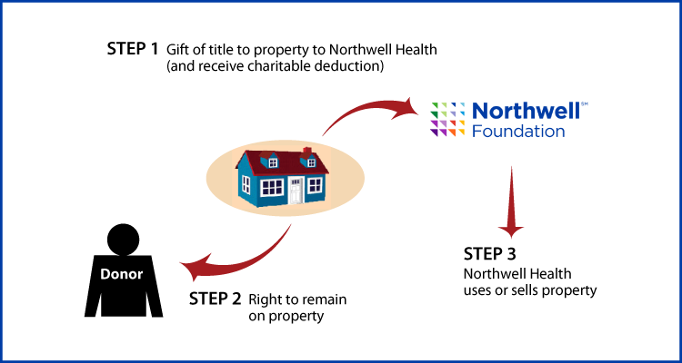 Gift of Personal Residence or Farm with Retained Life Estate Diagram. Description of image is listed below.